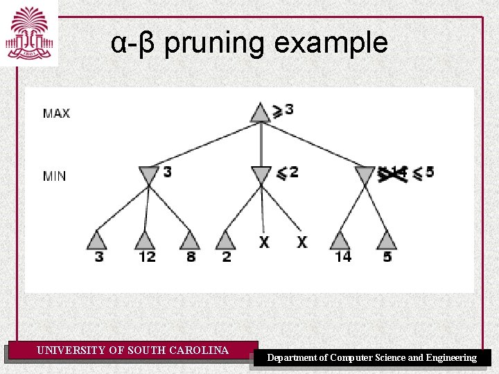 α-β pruning example UNIVERSITY OF SOUTH CAROLINA Department of Computer Science and Engineering 