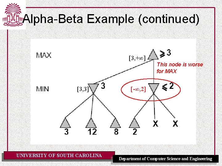 Alpha-Beta Example (continued) [3, +∞] This node is worse for MAX [3, 3] UNIVERSITY