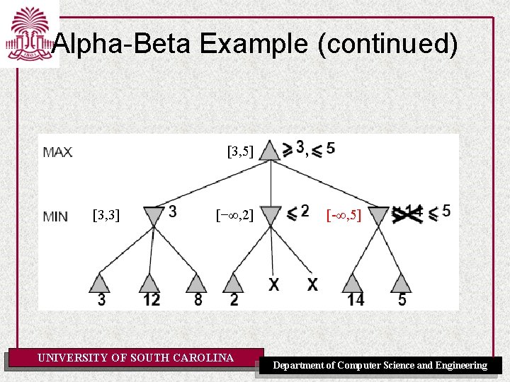 Alpha-Beta Example (continued) [3, 5] [3, 3] [−∞, 2] UNIVERSITY OF SOUTH CAROLINA ,