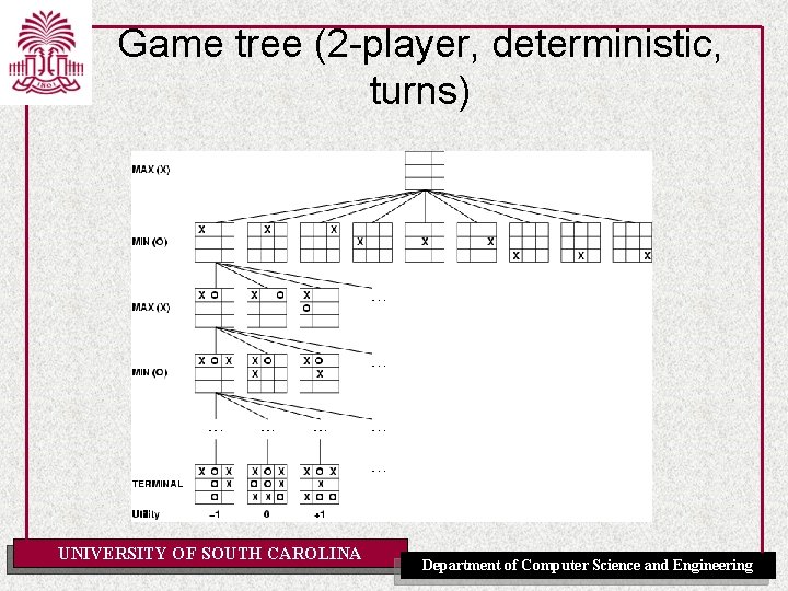 Game tree (2 -player, deterministic, turns) UNIVERSITY OF SOUTH CAROLINA Department of Computer Science