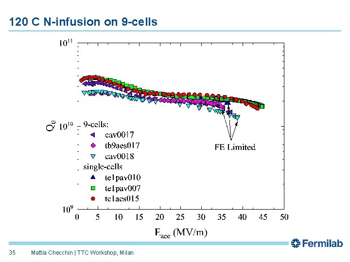 120 C N-infusion on 9 -cells 35 Mattia Checchin | TTC Workshop, Milan 