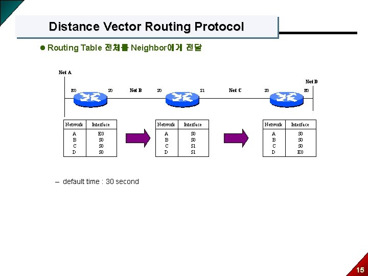 Distance Vector Routing Protocol l Routing Table 전체를 Neighbor에게 전달 Net A Net D