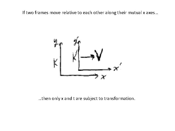 If two frames move relative to each other along their mutual x axes… …then