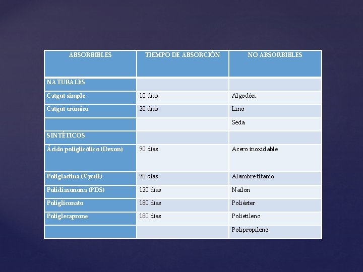 ABSORBIBLES TIEMPO DE ABSORCIÓN NO ABSORBIBLES NATURALES Catgut simple 10 días Algodón Catgut crómico