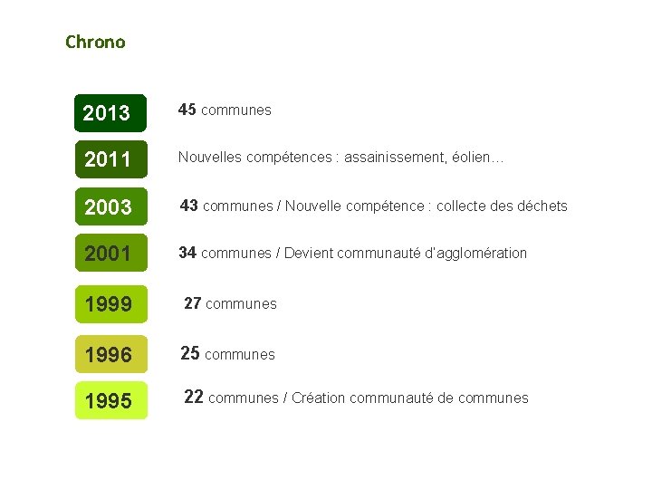 Chrono 2013 45 communes 2011 Nouvelles compétences : assainissement, éolien… 2003 43 communes /