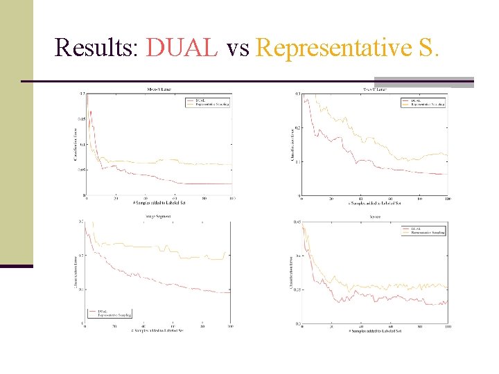 Results: DUAL vs Representative S. 