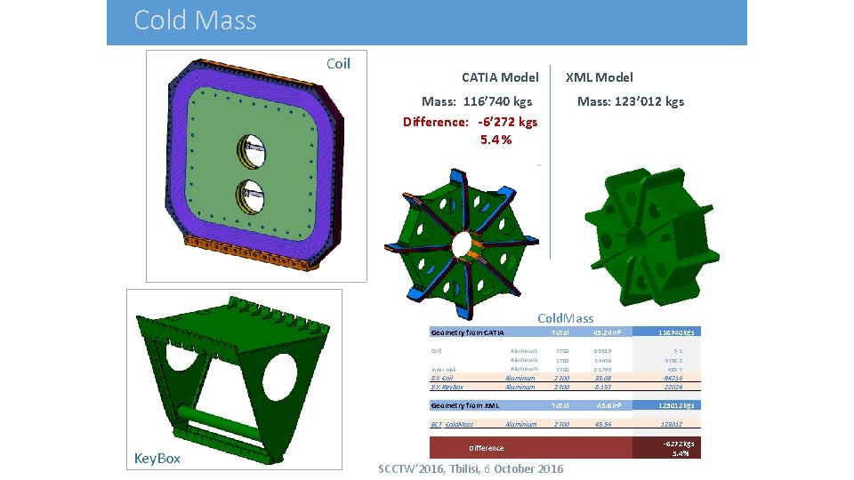Cold Mass Coil CATIA Model XML Model Mass: 116’ 740 kgs Difference: -6’ 272