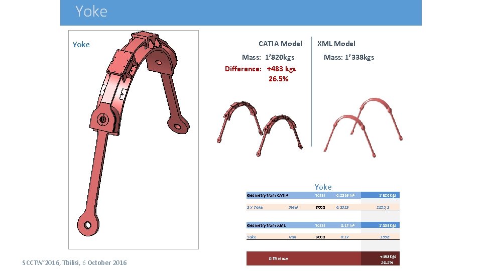 Yoke CATIA Model XML Model Mass: 1’ 820 kgs Difference: +483 kgs 26. 5%