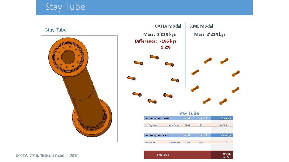 Stay Tube CATIA Model XML Model Mass: 2’ 028 kgs Difference: -186 kgs 9.