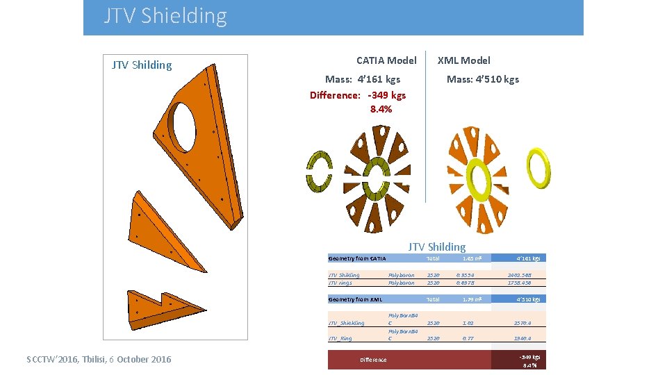 JTV Shielding JTV Shilding CATIA Model XML Model Mass: 4’ 161 kgs Difference: -349