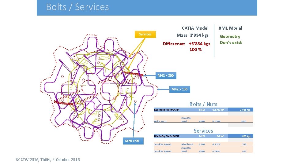 Bolts / Services CATIA Model XML Model Mass: 3’ 834 kgs Geometry Don’t exist