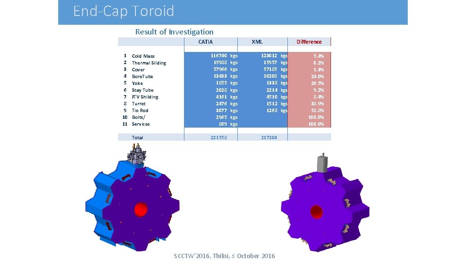 End-Cap Toroid Result of Investigation CATIA 1 2 3 4 5 6 7 8