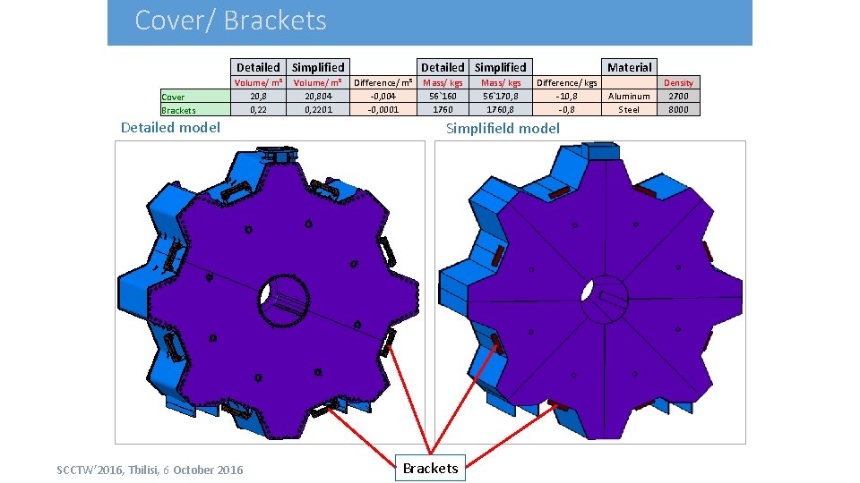 Cover/ Brackets Cover Brackets Detailed Simplified Volume/ m³ 20, 8 0, 22 Detailed model