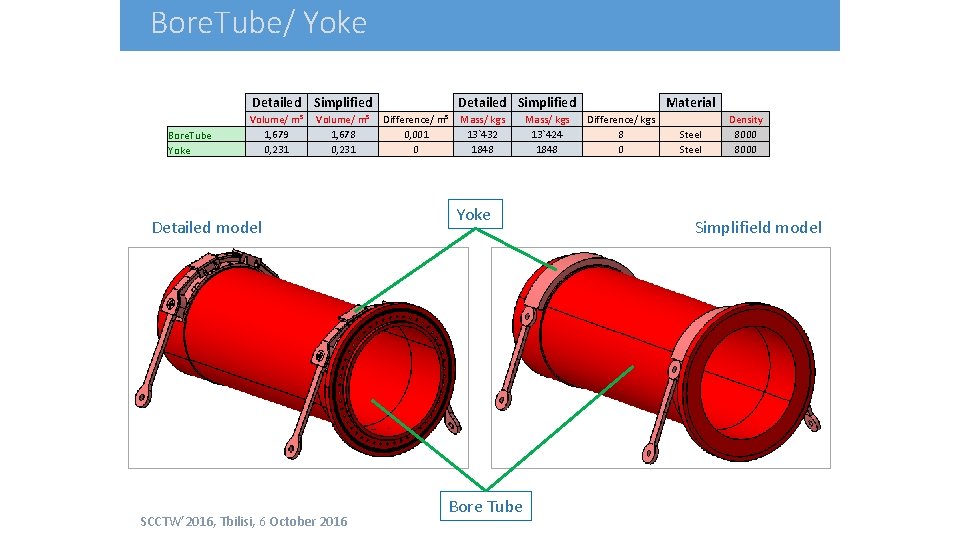 Bore. Tube/ Yoke Bore. Tube Yoke Detailed Simplified Volume/ m³ 1, 679 0, 231