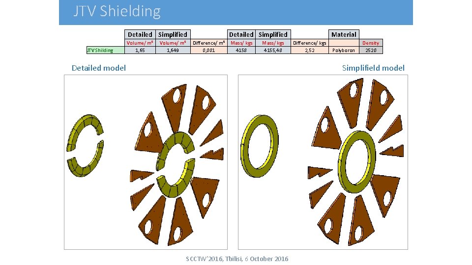 JTV Shielding JTV Shilding Detailed Simplified Volume/ m³ 1, 65 Volume/ m³ 1, 649