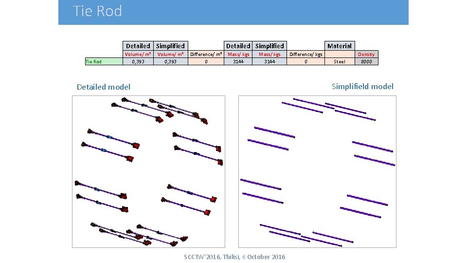 Tie Rod Detailed Simplified Volume/ m³ 0, 393 Difference/ m³ 0 Detailed Simplified Mass/