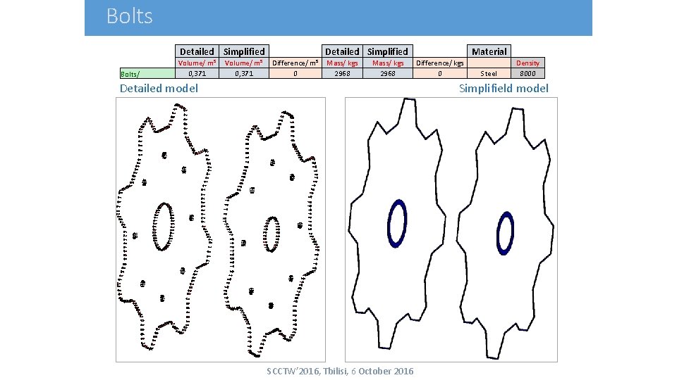 Bolts/ Detailed Simplified Volume/ m³ 0, 371 Difference/ m³ 0 Detailed Simplified Mass/ kgs