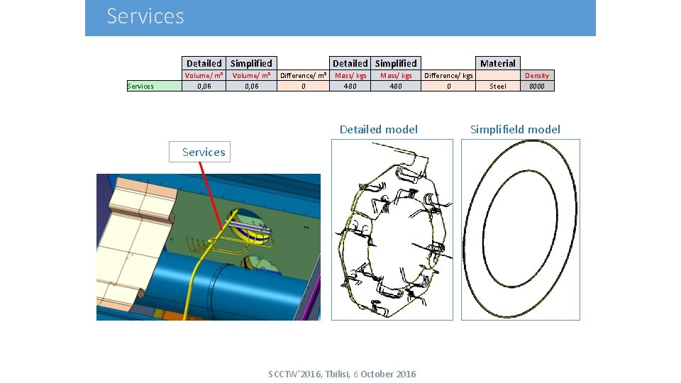 Services Detailed Simplified Volume/ m³ 0, 06 Difference/ m³ 0 Detailed Simplified Mass/ kgs