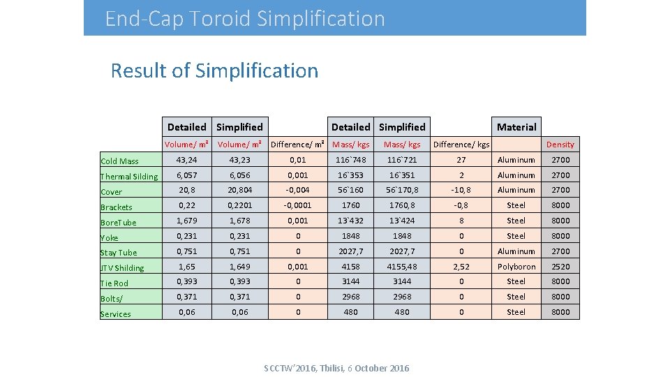 End-Cap Toroid Simplification Result of Simplification Detailed Simplified Volume/ m³ Difference/ m³ Mass/ kgs