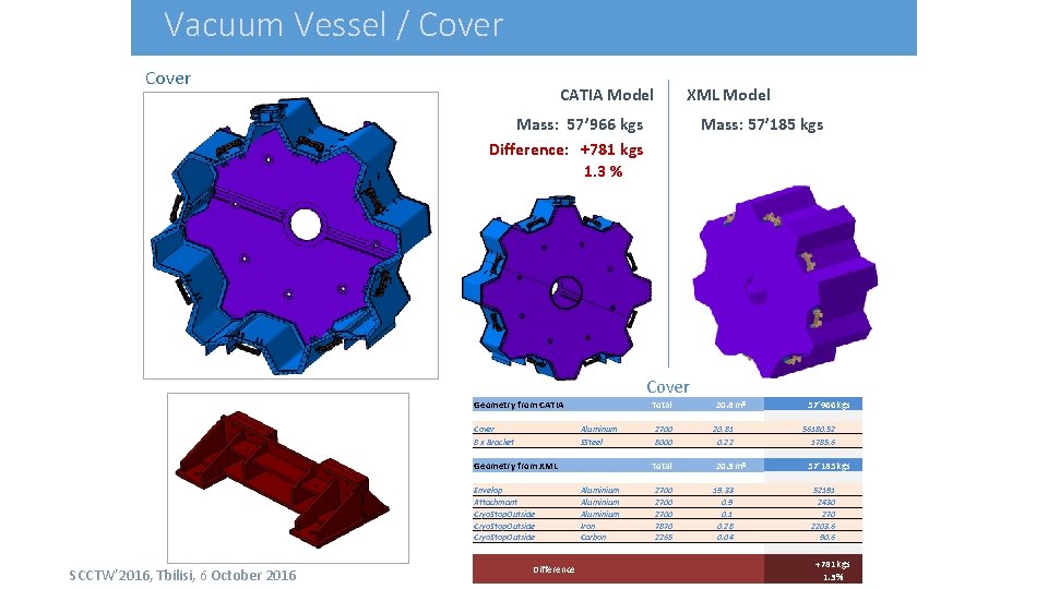 Vacuum Vessel / Cover CATIA Model XML Model Mass: 57’ 966 kgs Difference: +781