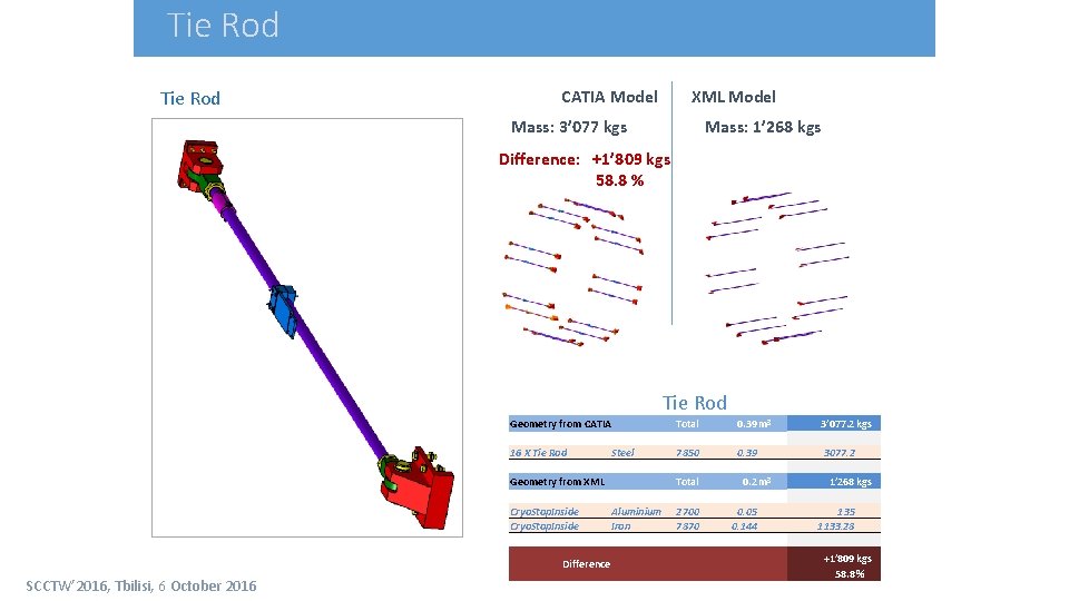 Tie Rod CATIA Model XML Model Mass: 3’ 077 kgs Mass: 1’ 268 kgs