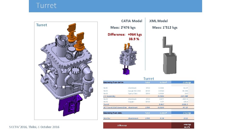 Turret CATIA Model XML Model Turret Mass: 2’ 476 kgs Mass: 1’ 512 kgs