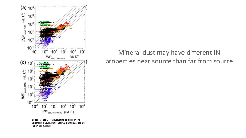 Aqaba Ice Nucleating Particle Measurements Charlotte Beall Graduate