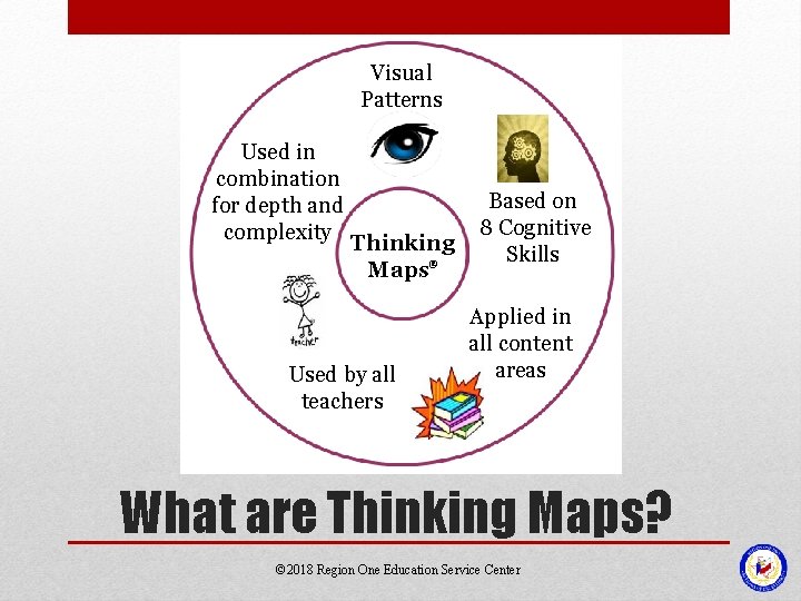 Visual Patterns Used in combination for depth and complexity Thinking Maps ® Used by