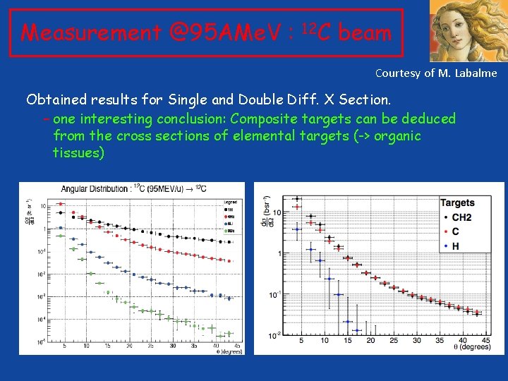 Measurement @95 AMe. V : 12 C beam Courtesy of M. Labalme Obtained results