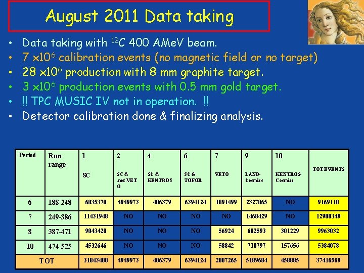 August 2011 Data taking • • • Data taking with 12 C 400 AMe.