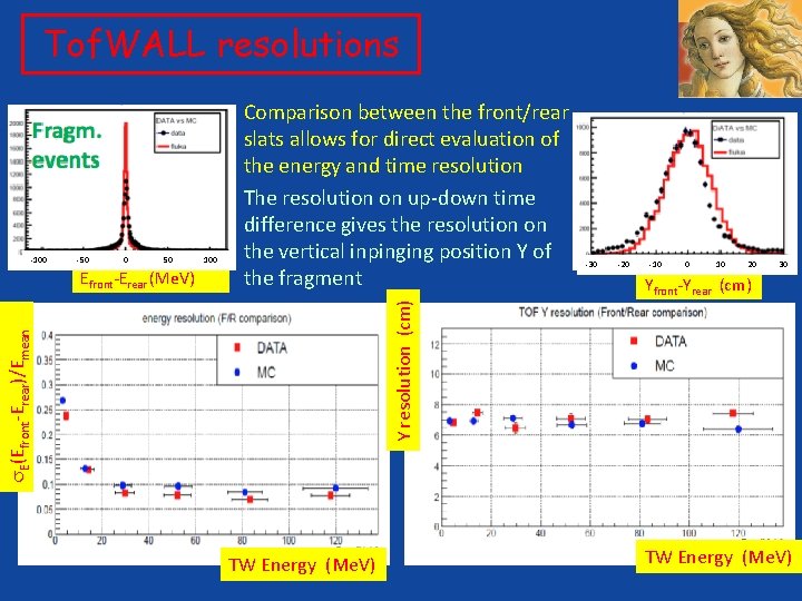 Tof. WALL resolutions -50 0 50 E(Efront-Erear)/Emean Efront-Erear (Me. V) 100 -30 -20 -10