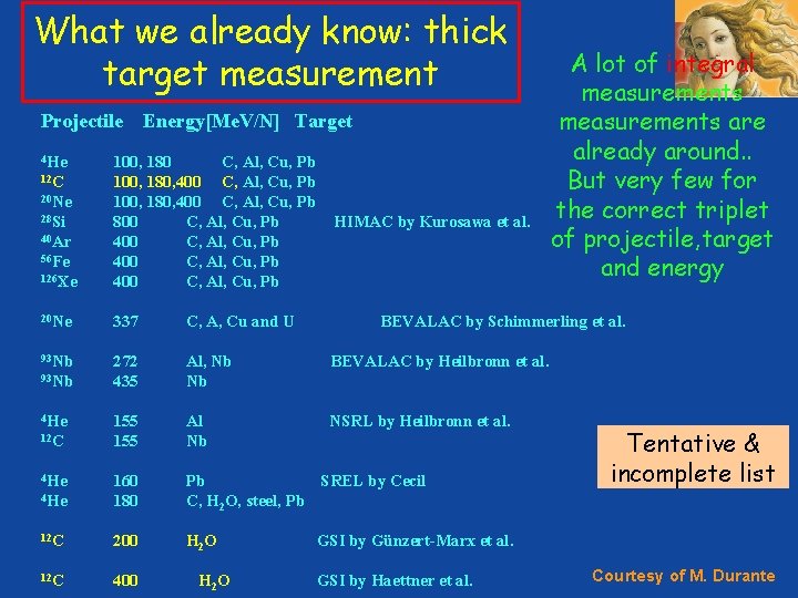 What we already know: thick target measurement Projectile 4 He Energy[Me. V/N] Target 126