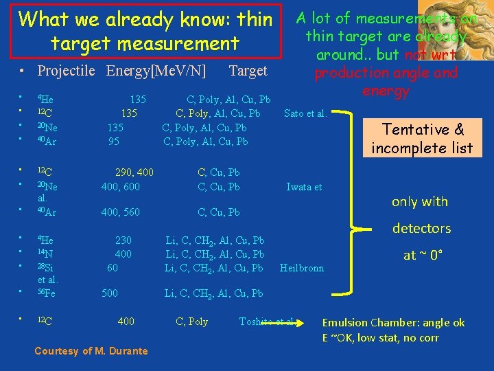 What we already know: thin target measurement • Projectile Energy[Me. V/N] • 4 He