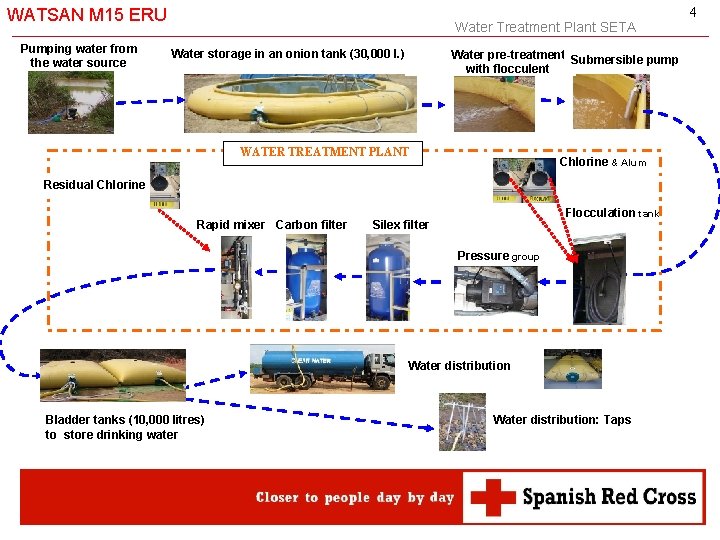 WATSAN M 15 ERU Pumping water from the water source Water Treatment Plant SETA