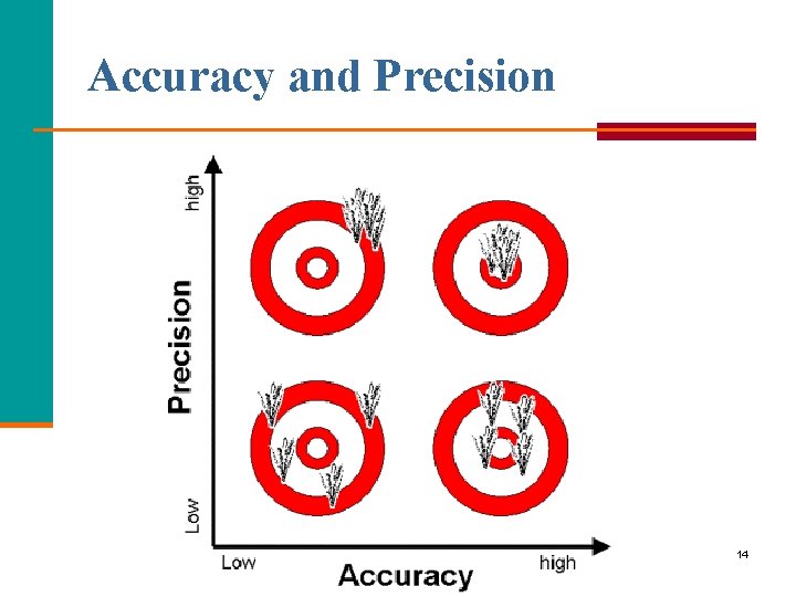 Accuracy and Precision 14 