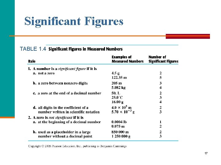 Significant Figures TABLE 1. 4 17 