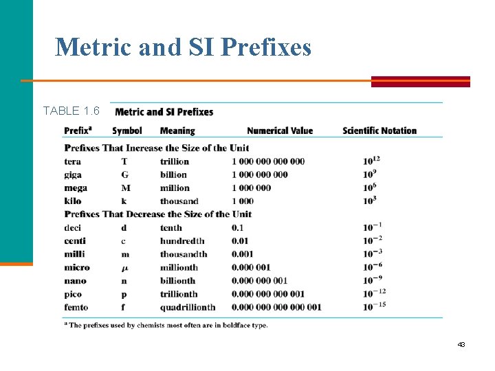 Metric and SI Prefixes TABLE 1. 6 Copyright © 2005 by Pearson Education, Inc.