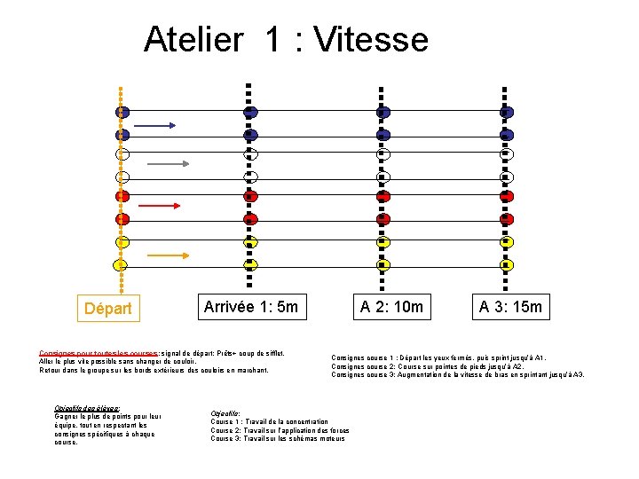 Atelier 1 : Vitesse Départ Arrivée 1: 5 m Consignes pour toutes les courses: