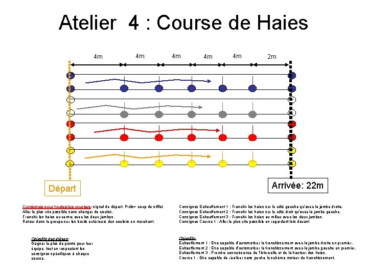 Atelier 4 : Course de Haies 4 m 4 m Départ Consignes pour toutes