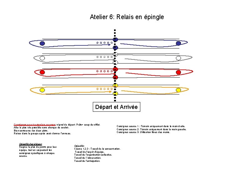 Atelier 6: Relais en épingle Départ et Arrivée Consignes pour toutes les courses: signal