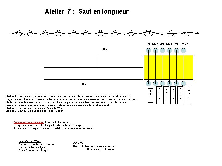 Atelier 7 : Saut en longueur 1 m 1, 50 m 2 m 2,