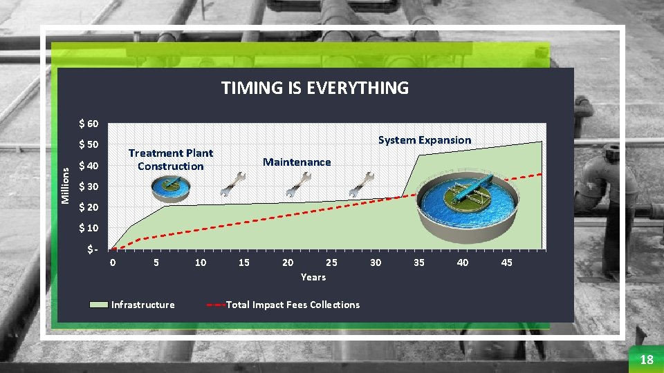 TIMING IS EVERYTHING $ 60 Millions $ 50 System Expansion Treatment. Plant Treatment Construction