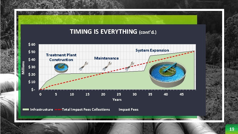 TIMING IS EVERYTHING (cont’d. ) $ 60 Millions $ 50 System Expansion Treatment. Plant
