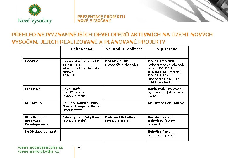 PREZENTACE PROJEKTU NOVÉ VYSOČANY PŘEHLED NEJVÝZNAMNĚJŠÍCH DEVELOPERŮ AKTIVNÍCH NA ÚZEMÍ NOVÝCH VYSOČAN, JEJICH REALIZOVANÉ