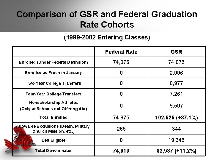 Comparison of GSR and Federal Graduation Rate Cohorts (1999 -2002 Entering Classes) Federal Rate Comparison of GSR and Federal Graduation Rate Cohorts (1999 -2002 Entering Classes) Federal Rate