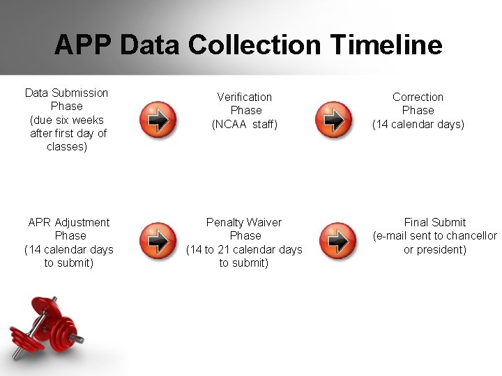 APP Data Collection Timeline Data Submission Phase (due six weeks after first day of APP Data Collection Timeline Data Submission Phase (due six weeks after first day of