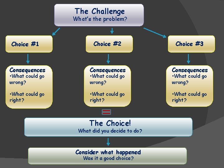 The Challenge What’s the problem? Choice #2 Choice #3 Consequences • What could go