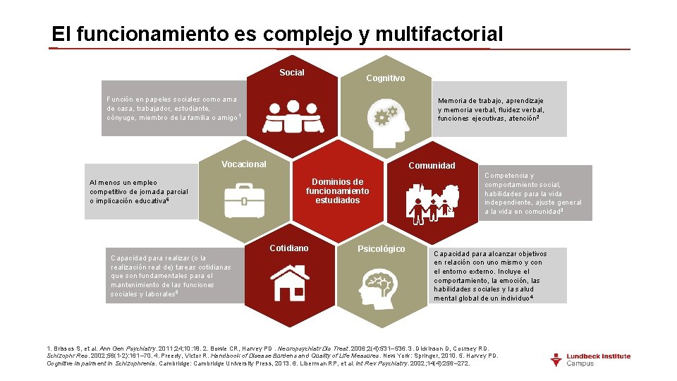 El funcionamiento es complejo y multifactorial Social Cognitivo Función en papeles sociales como ama