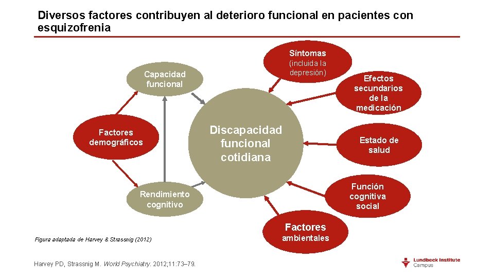 Diversos factores contribuyen al deterioro funcional en pacientes con esquizofrenia Síntomas (incluida la depresión)