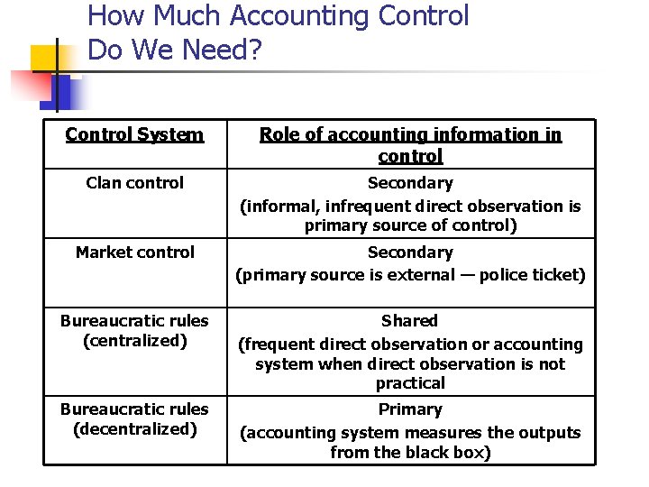 How Much Accounting Control Do We Need? Control System Role of accounting information in